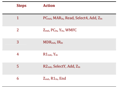 microprogramming