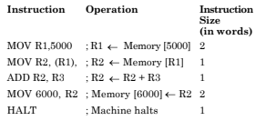 Consider the following program segment for a
hypothetical CPU having three user registers R1,
R2 and R3
