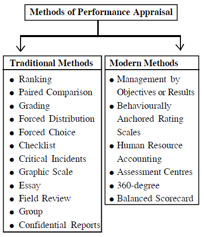 Methods of Performance Appraisal