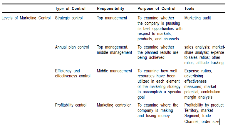 Marketing Control