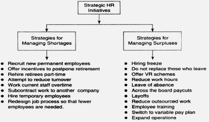 Strategic HR Initiatives
