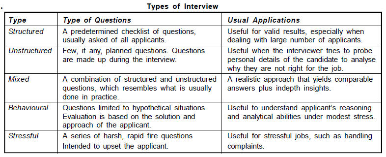 Types of Interview