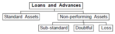 Loans and Advances