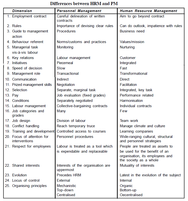 Differences between HRM and PM