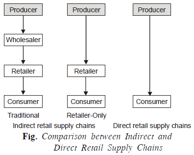Retail Supply Chains