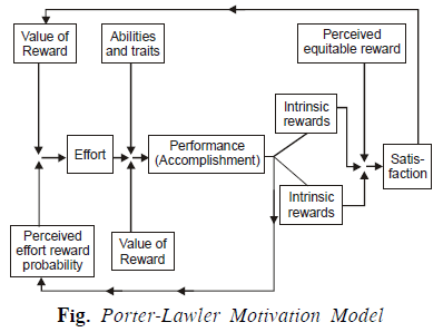 Porter-Lawler Motivational Model