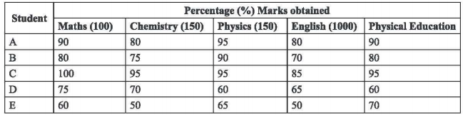 The following table gives the percentage of marks obtained by five students in five subjects. Maximum marks in each subject are given in the parenthesis below the subject name.