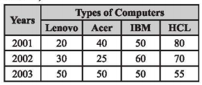 Number of different types of computers sold (In thousands)