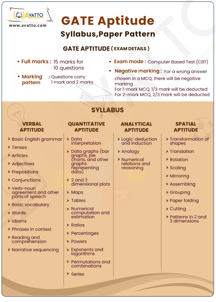 GATE Aptitude Syllabus